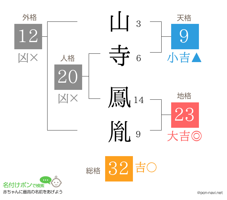 山寺 鳳胤さんの姓名判断結果