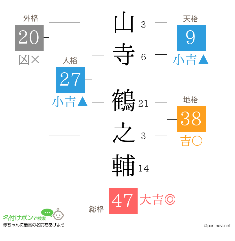 山寺 鶴之輔さんの姓名判断結果