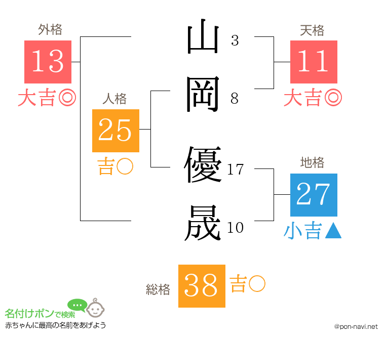 山岡 優晟さんの姓名判断結果