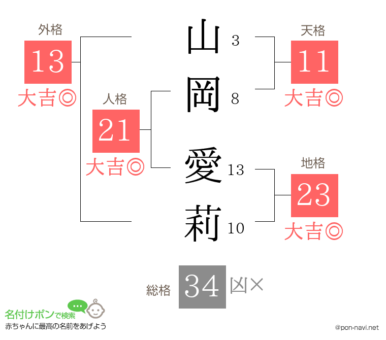山岡 愛莉さんの姓名判断結果