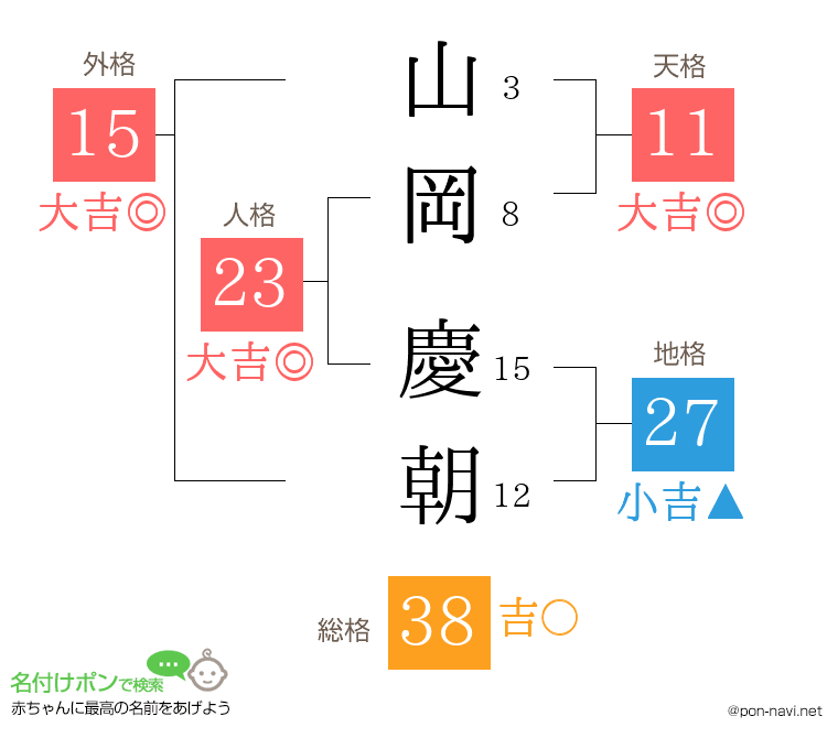 山岡 慶朝さんの姓名判断結果