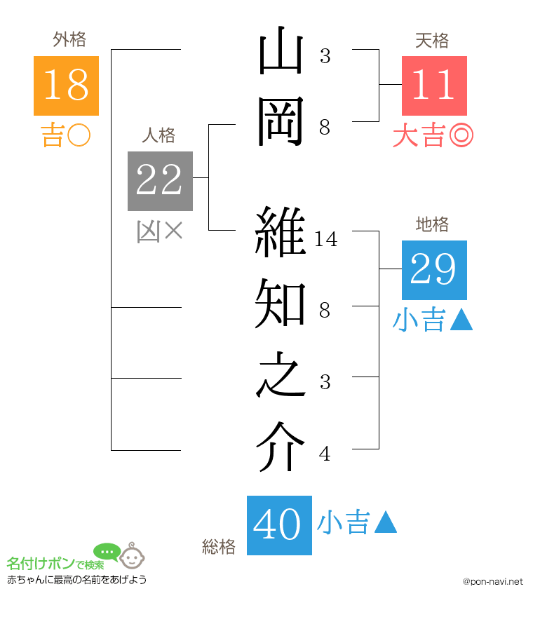 山岡 維知之介さんの姓名判断結果