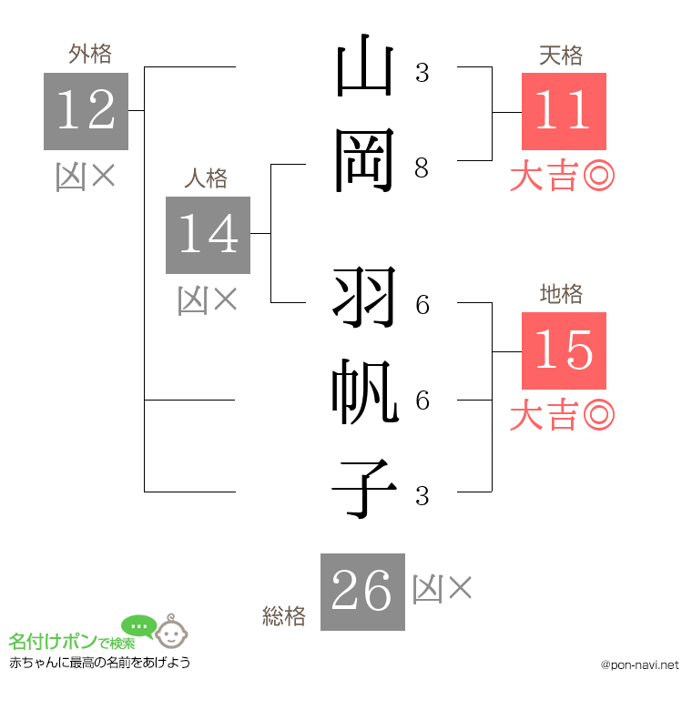 山岡 羽帆子さんの姓名判断結果