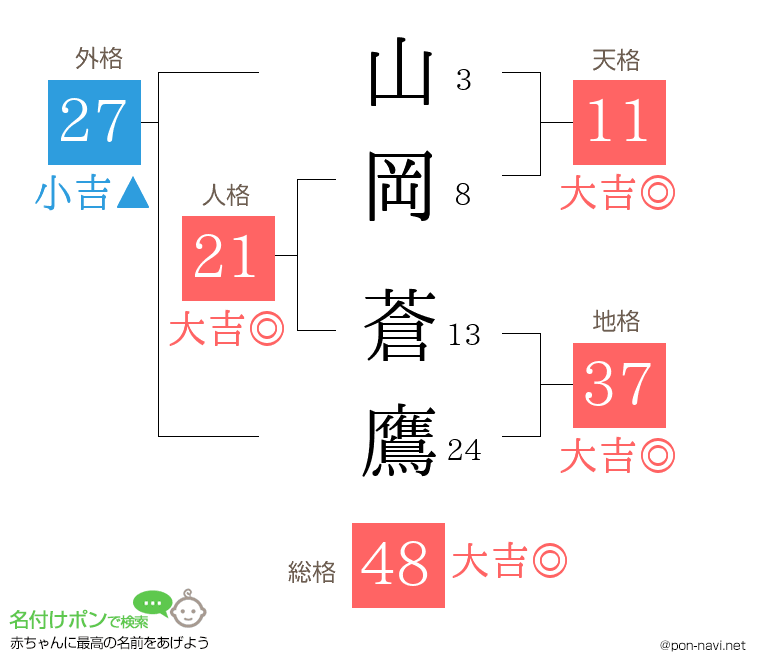 山岡 蒼鷹さんの姓名判断結果