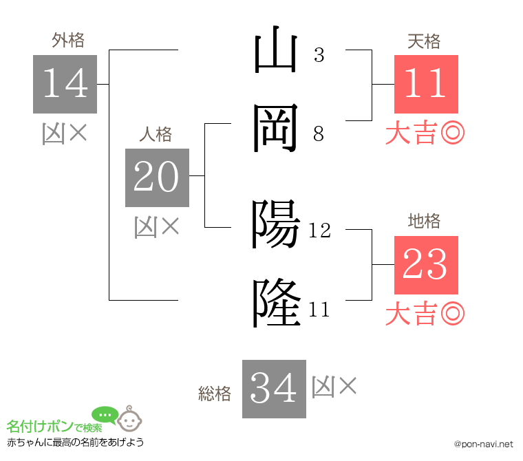 山岡 陽隆さんの姓名判断結果