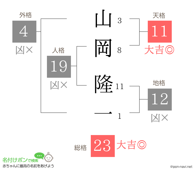 山岡 隆一さんの姓名判断結果