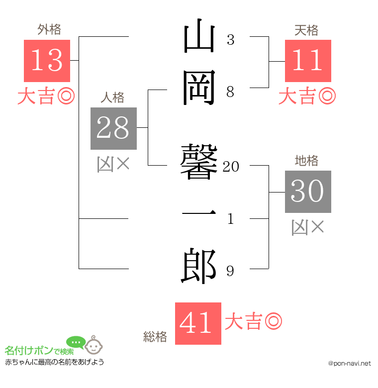 山岡 馨一郎さんの姓名判断結果