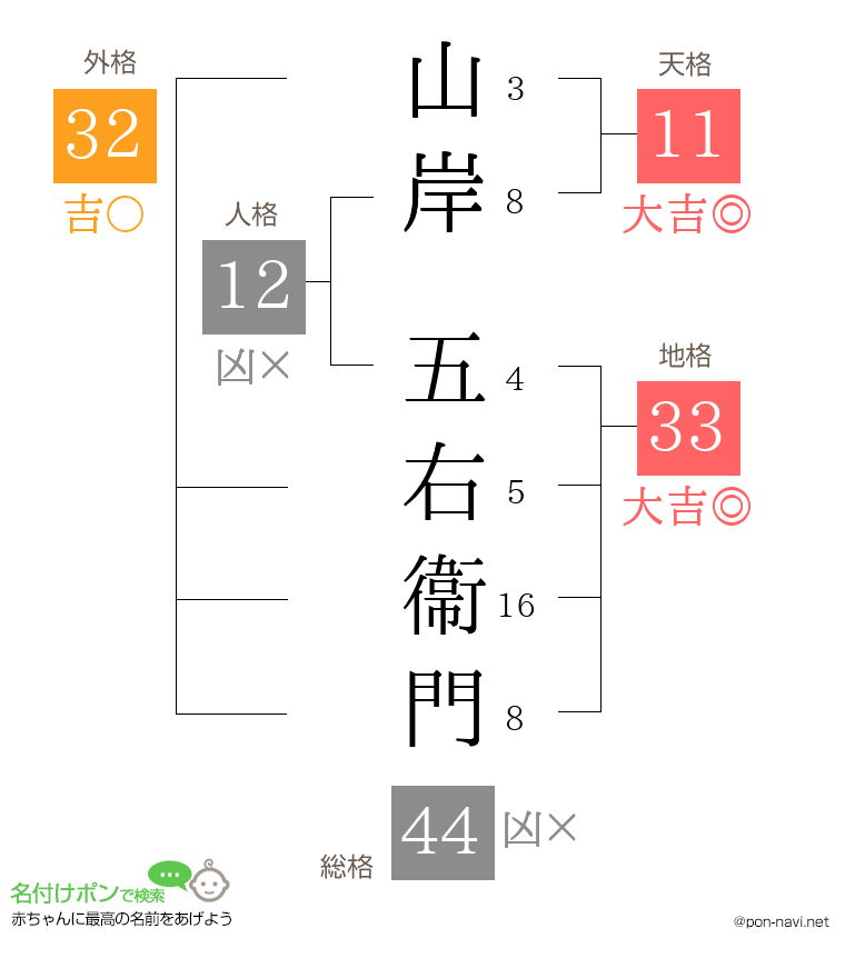 山岸 五右衞門さんの姓名判断結果
