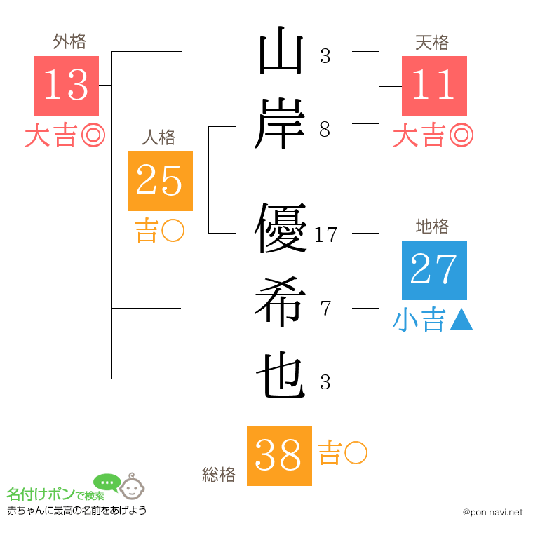 山岸 優希也さんの姓名判断結果