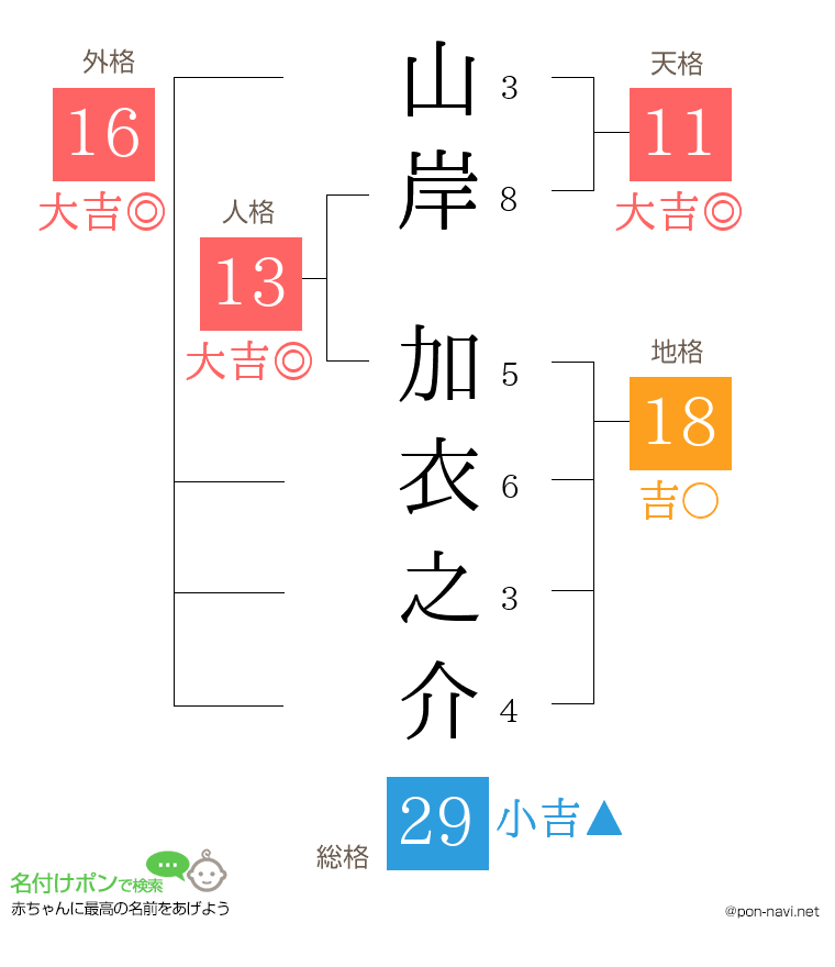 山岸 加衣之介さんの姓名判断結果