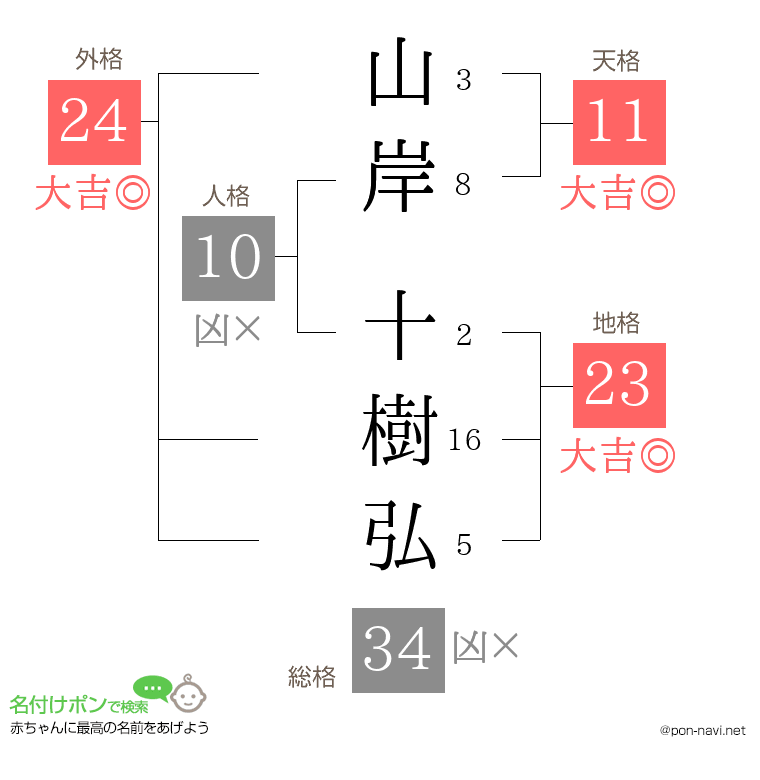 山岸 十樹弘さんの姓名判断結果