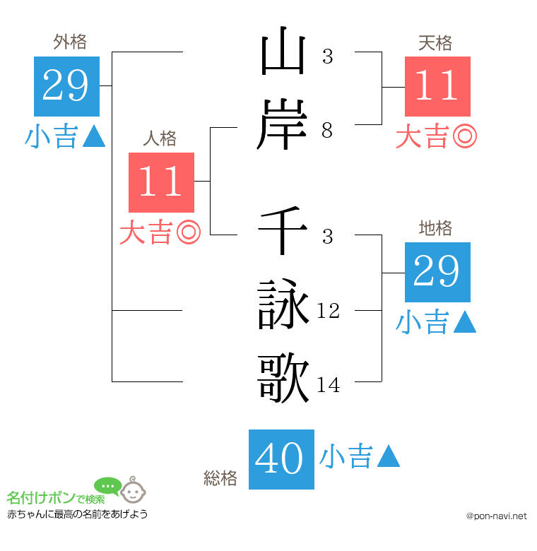 山岸 千詠歌さんの姓名判断結果
