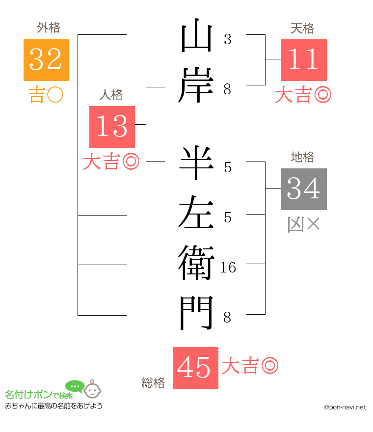 山岸 半左衛門さんの姓名判断結果