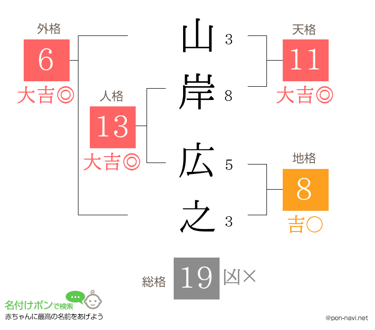 山岸 広之さんの姓名判断結果
