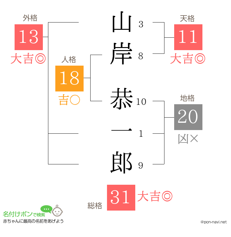 山岸 恭一郎さんの姓名判断結果