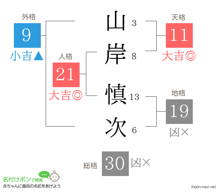 山岸 慎次さんの姓名判断結果