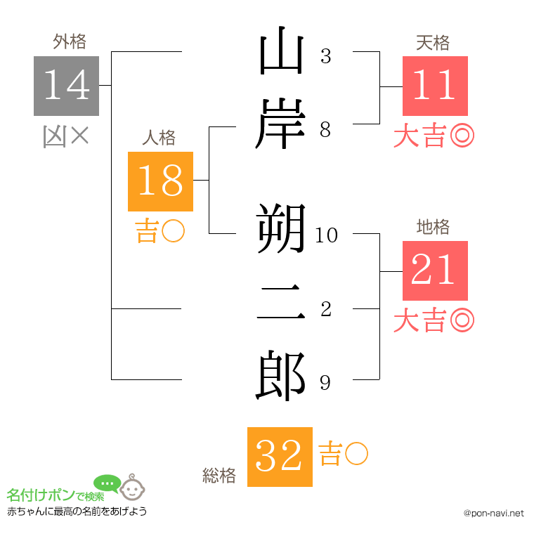 山岸 朔二郎さんの姓名判断結果