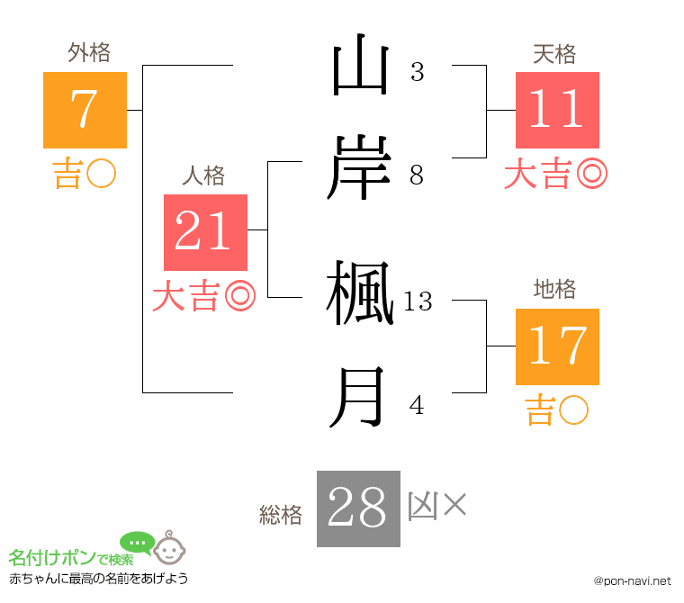 山岸 楓月さんの姓名判断結果