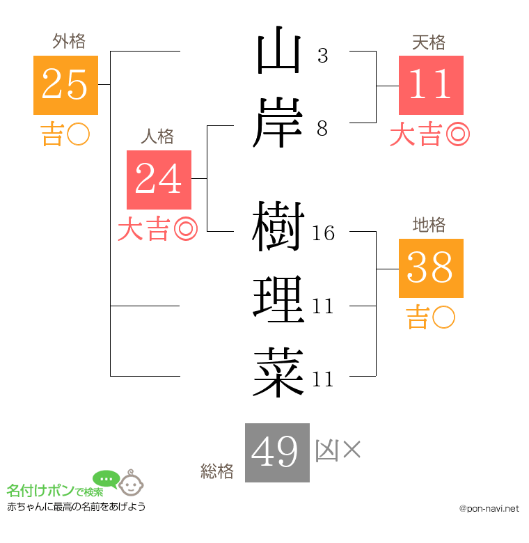 山岸 樹理菜さんの姓名判断結果