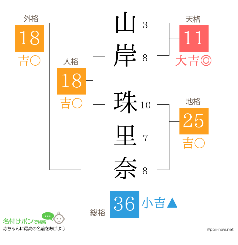 山岸 珠里奈さんの姓名判断結果