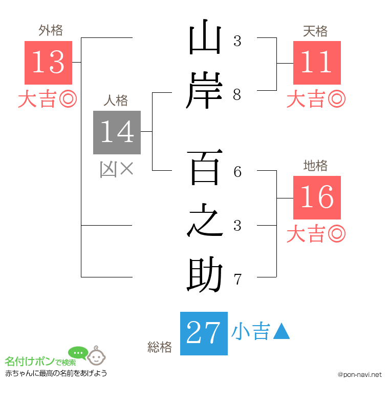 山岸 百之助さんの姓名判断結果