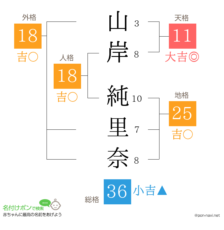 山岸 純里奈さんの姓名判断結果