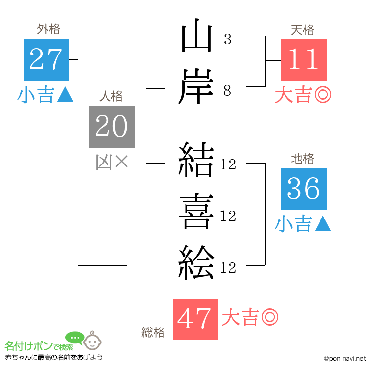 山岸 結喜絵さんの姓名判断結果