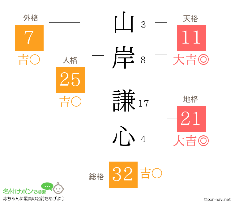 山岸 謙心さんの姓名判断結果