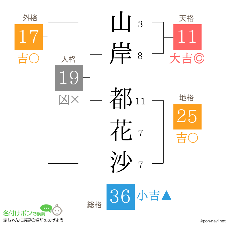 山岸 都花沙さんの姓名判断結果