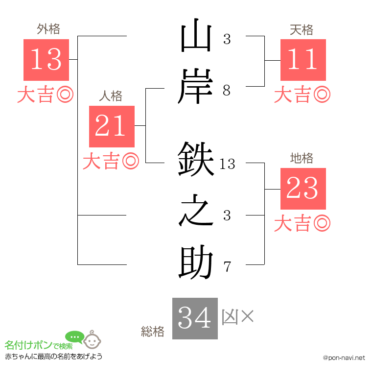 山岸 鉄之助さんの姓名判断結果