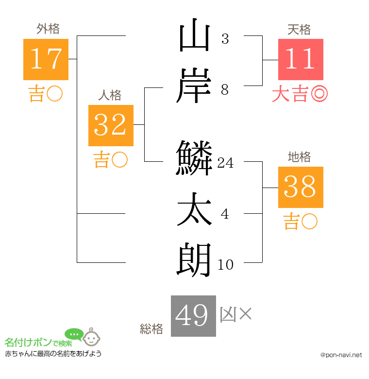 山岸 鱗太朗さんの姓名判断結果