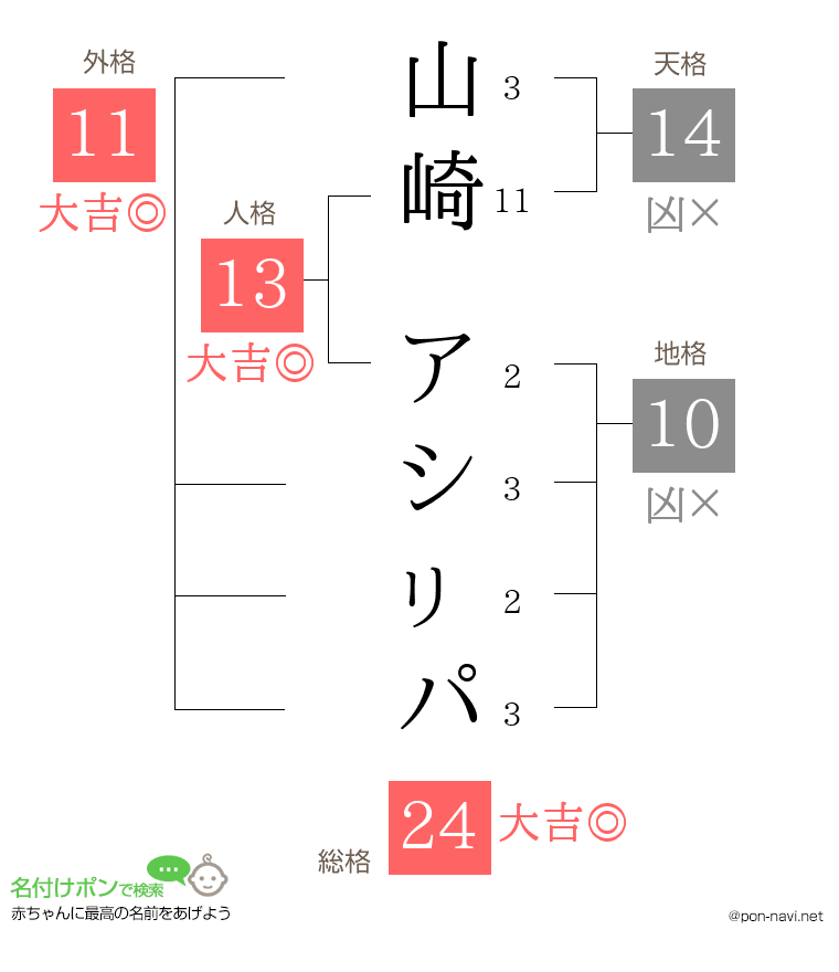 山崎 アシㇼパさんの姓名判断結果