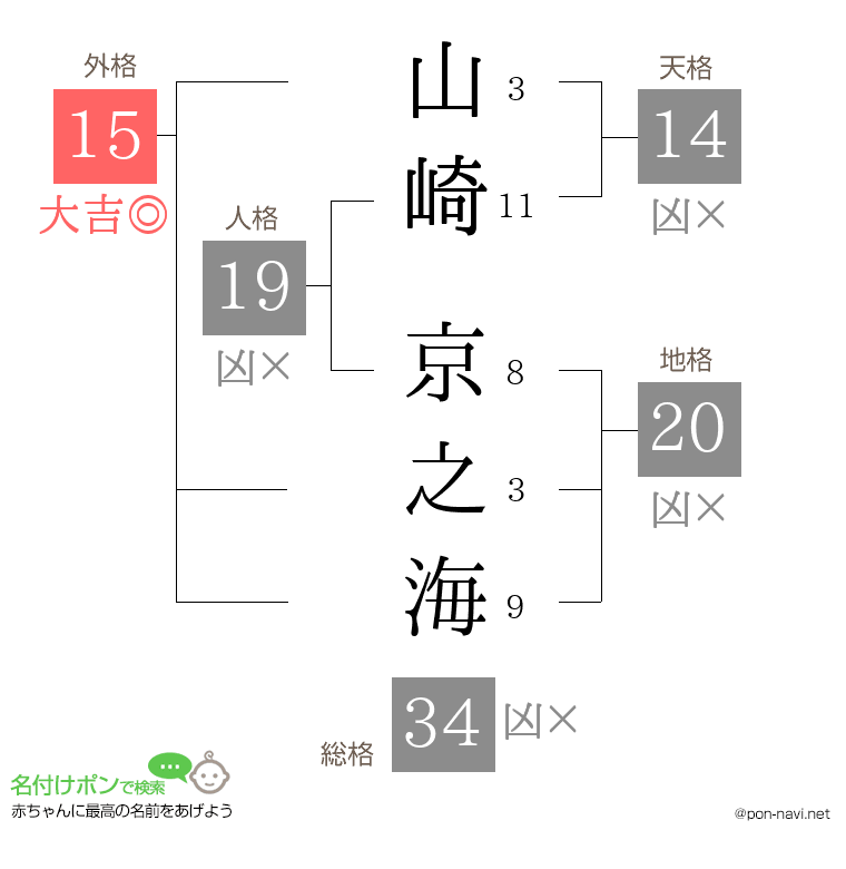 山崎 京之海さんの姓名判断結果