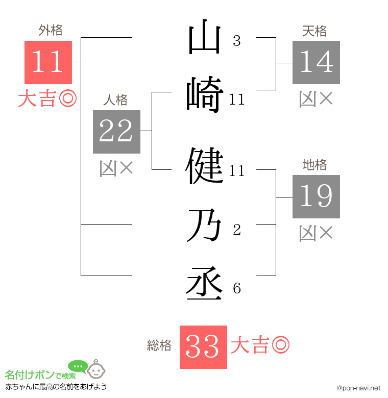 山崎 健乃丞さんの姓名判断結果