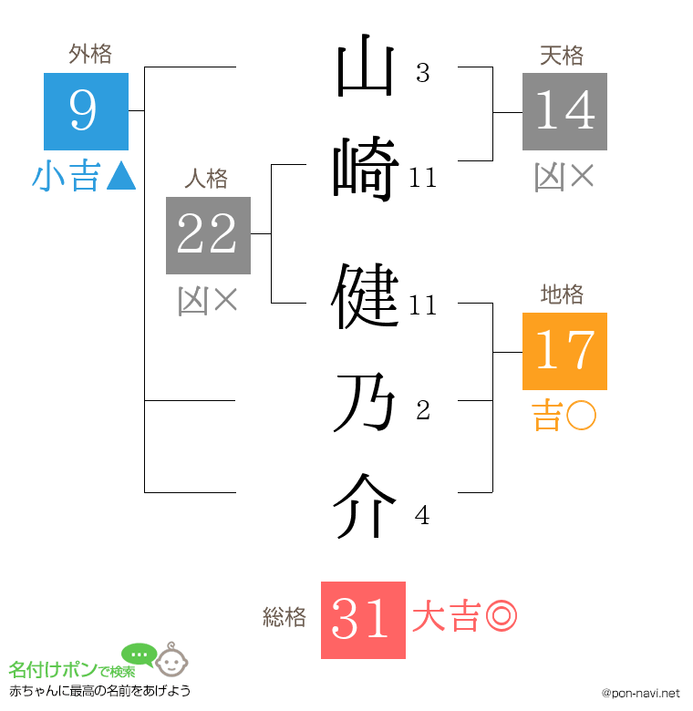 山崎 健乃介さんの姓名判断結果