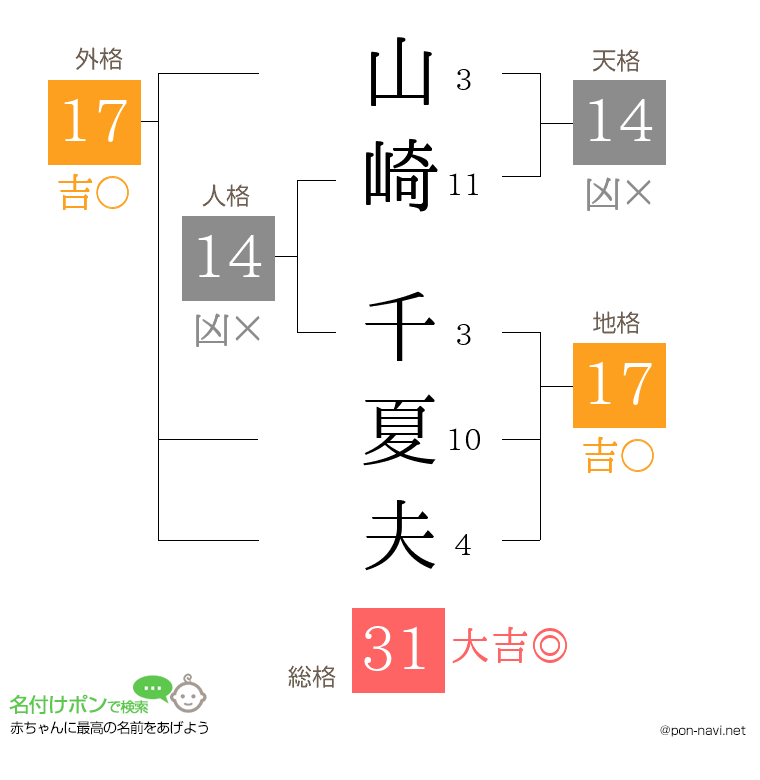山崎 千夏夫さんの姓名判断結果