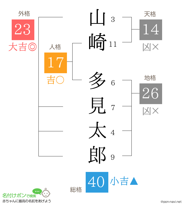 山崎 多見太郎さんの姓名判断結果