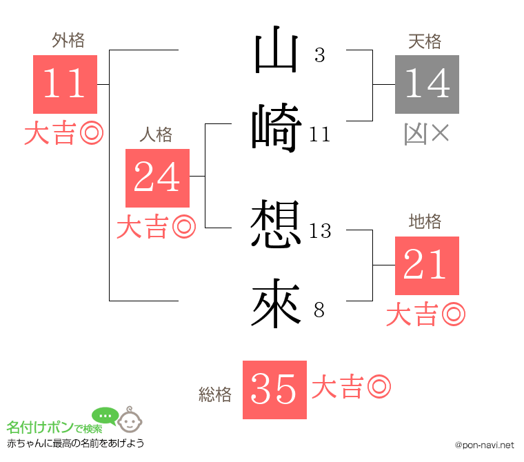山崎 想來さんの姓名判断結果