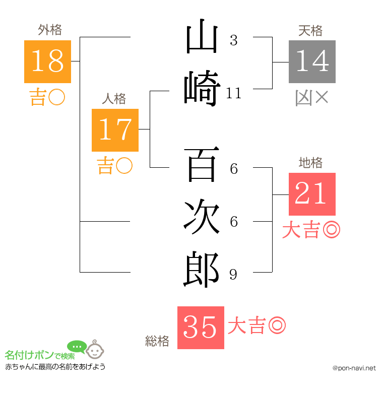 山崎 百次郎さんの姓名判断結果