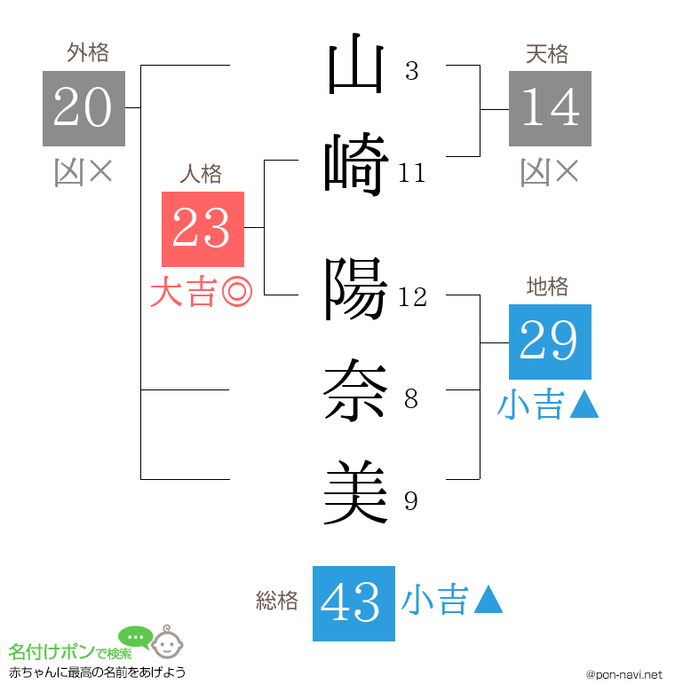 山崎 陽奈美さんの姓名判断結果