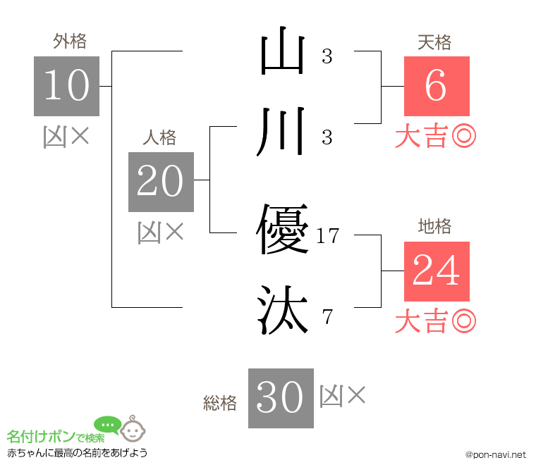 山川 優汰さんの姓名判断結果