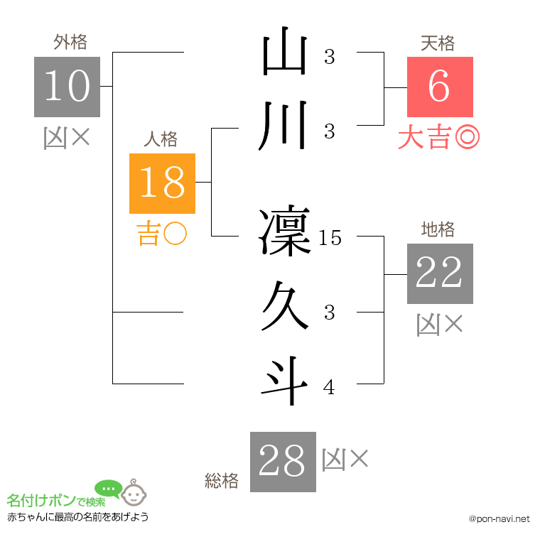 山川 凜久斗さんの姓名判断結果
