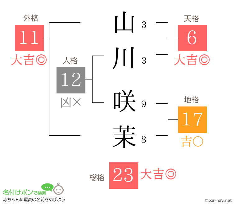 山川 咲茉さんの姓名判断結果
