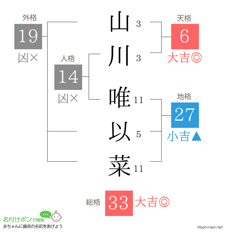 山川 唯以菜さんの姓名判断結果