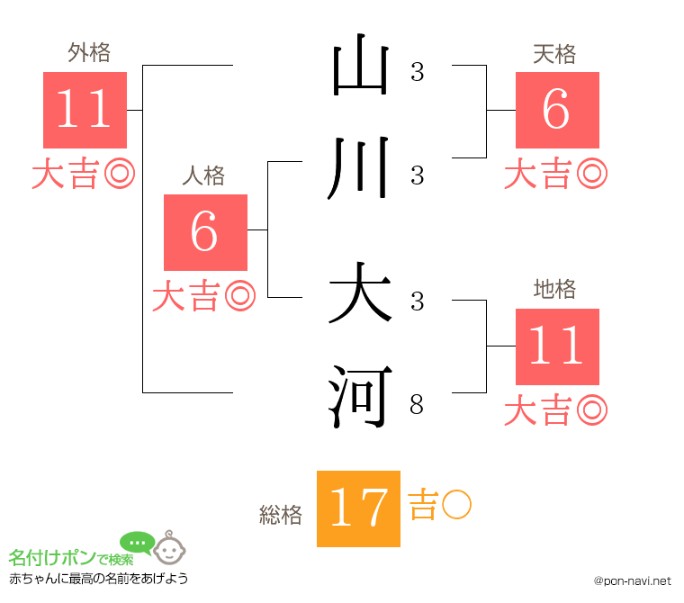 山川 大河さんの姓名判断結果