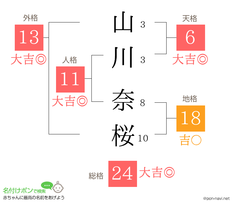 山川 奈桜さんの姓名判断結果