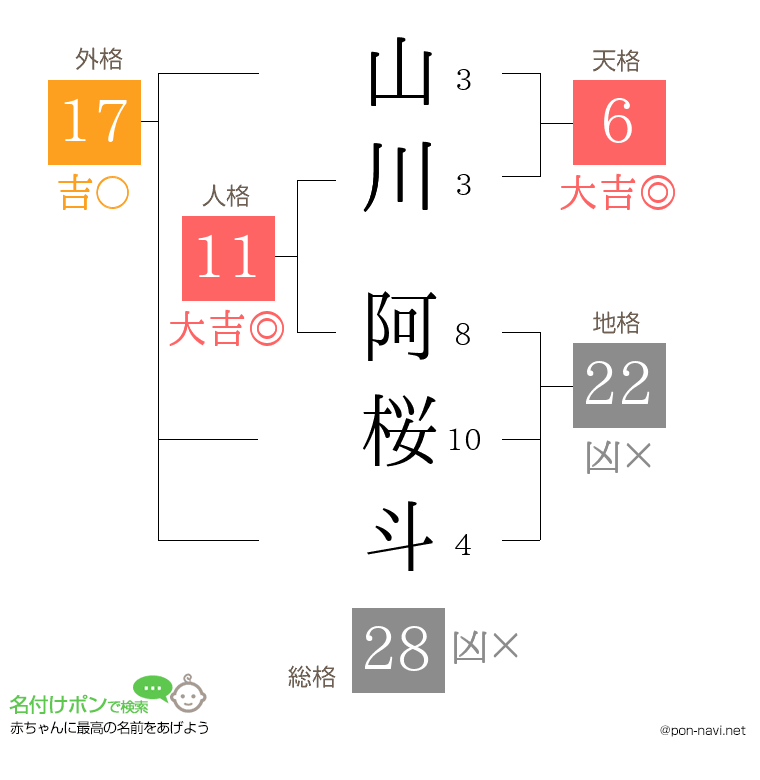 山川 阿桜斗さんの姓名判断結果