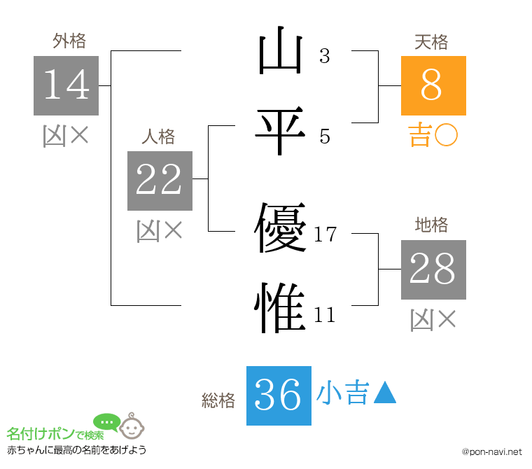 山平 優惟さんの姓名判断結果