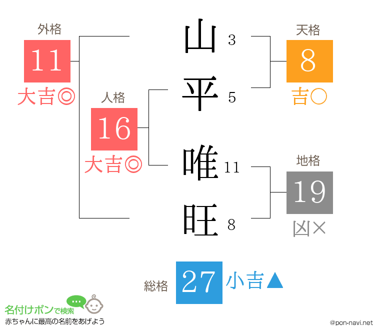 山平 唯旺さんの姓名判断結果