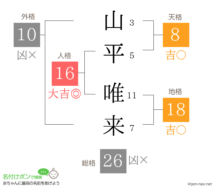 山平 唯来さんの姓名判断結果